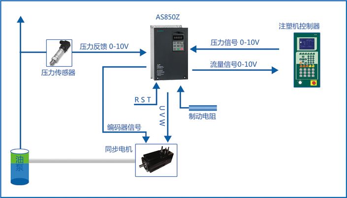AS850Z同步液壓伺服驅(qū)動(dòng)器系統(tǒng)架構(gòu)圖 AS850Z同步液壓伺服驅(qū)動(dòng)器系統(tǒng)架構(gòu)圖