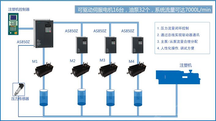 AS850Z同步液壓伺服驅(qū)動(dòng)器多泵合流控制系統(tǒng) AS850Z同步液壓伺服驅(qū)動(dòng)器多泵合流控制系統(tǒng)